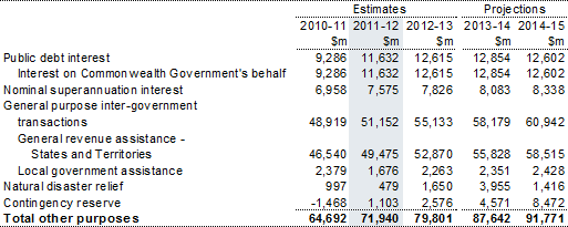 Table 17: Summary of expenses — other purposes