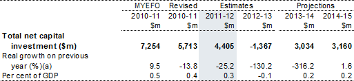 Table&nbsp;18: Estimates of total net capital investment