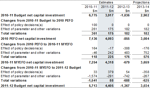 Table&nbsp;19: Reconciliation of net capital investment estimates