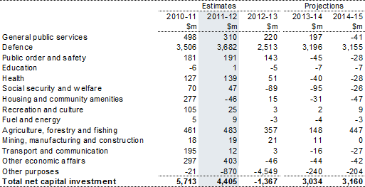 Table&nbsp;20: Estimates of net capital investment by function