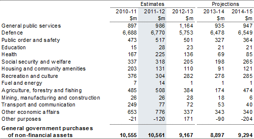 Table&nbsp;21: Australian Government general government purchases of non‑financial assets by function
