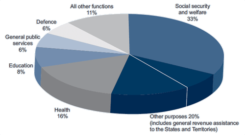 This chart shows the percentage of government expenses directed to specific functions in 2011-12. Roughly one-third of government expenses relate to social security and welfare. Other significant expense areas include General revenue assistance (or Goods and Services Tax payments) to the States and Territories and expenses for health and education.