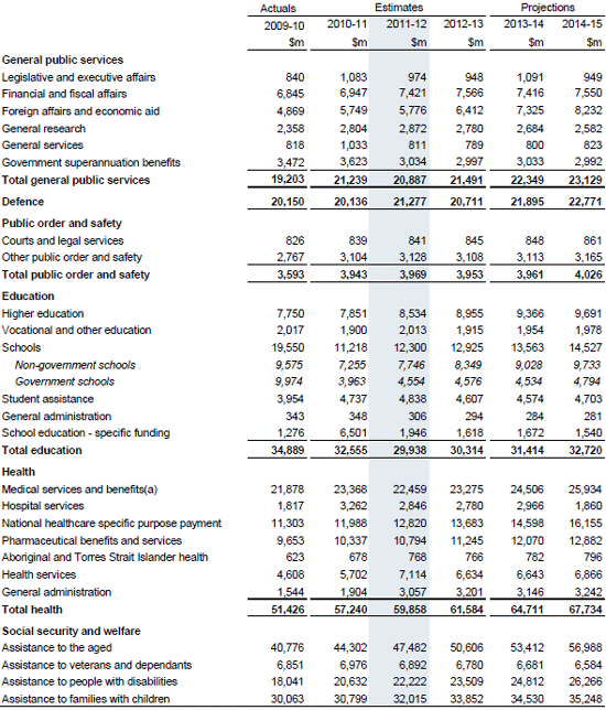 Table&nbsp;A1: Estimates of expenses by function and sub‑function (continued)