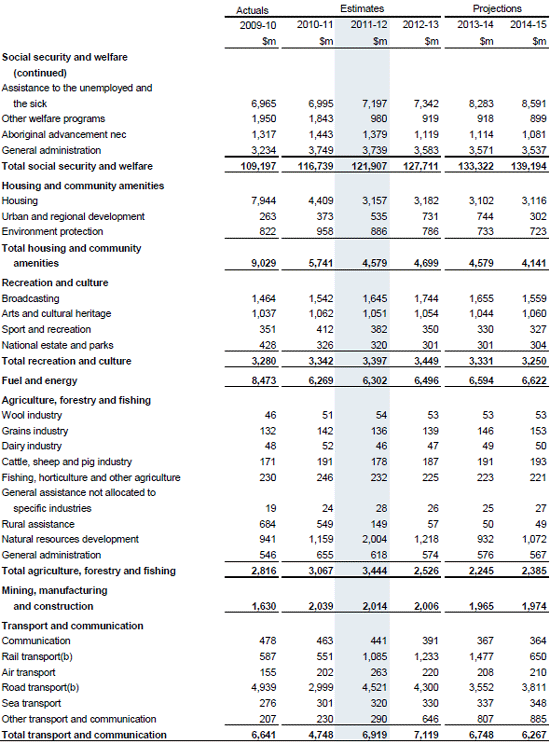 Table&nbsp;A1: Estimates of expenses by function and sub‑function (continued)