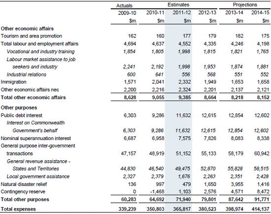Table&nbsp;A1: Estimates of expenses by function and sub‑function (continued)