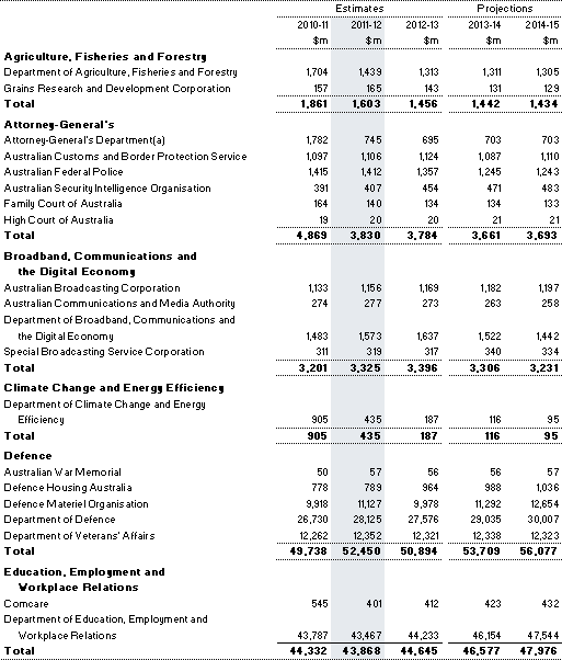 Table&nbsp;C1: General government expenses by agency