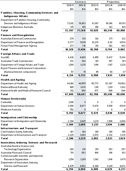 Table&nbsp;C1: General government expenses by agency (continued)