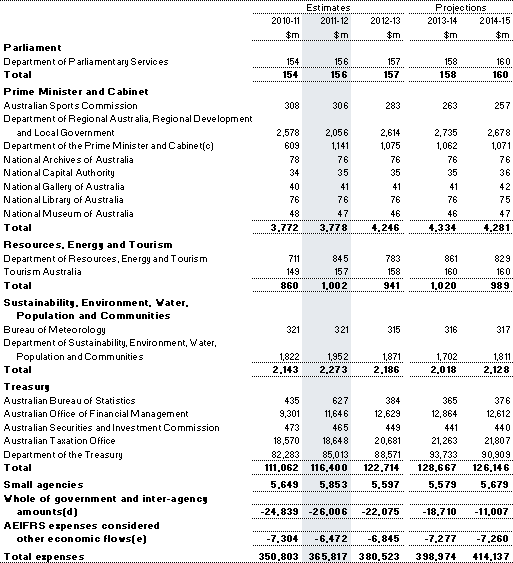 Table&nbsp;C1: General government expenses by agency (continued)