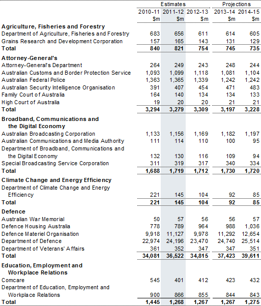 Table&nbsp;C2: Departmental expenses by agency