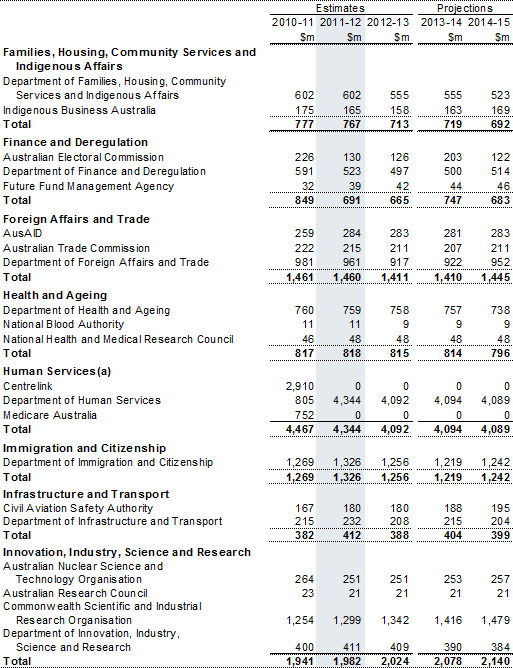 Table&nbsp;C2: Departmental expenses by agency (continued)