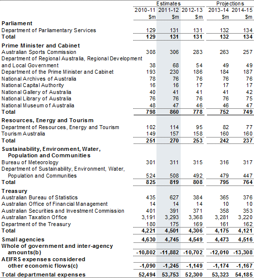 Table&nbsp;C2: Departmental expenses by agency (continued) 