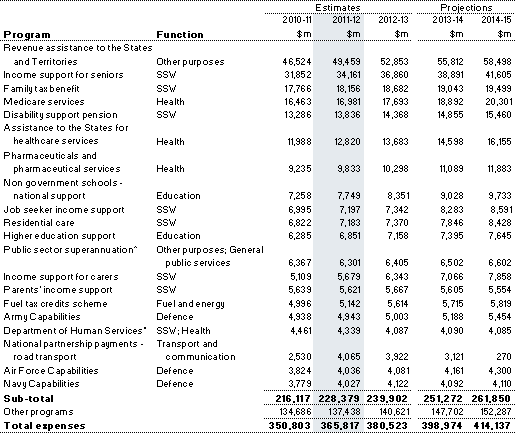 Table 3.1: Top 20 programs by expenses in 2011‑12