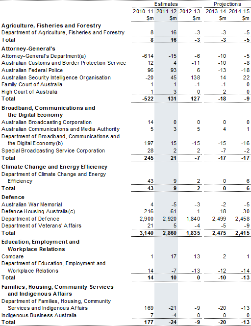 Table&nbsp;C3: Net capital investment by agency