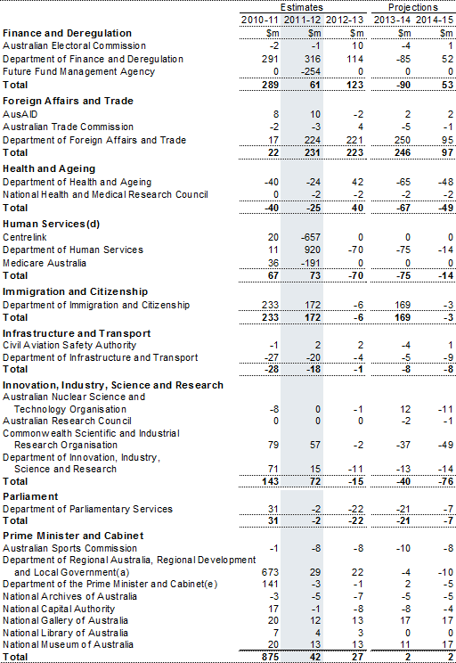 Table&nbsp;C3: Net capital investment by agency (continued)
