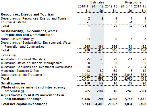 Table&nbsp;C3: Net capital investment by agency (continued)