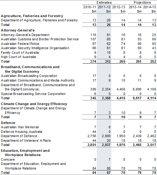 Table&nbsp;C4: Capital appropriations by portfolio
