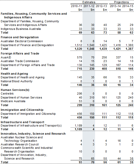 Table&nbsp;C4: Capital appropriations by portfolio (continued)