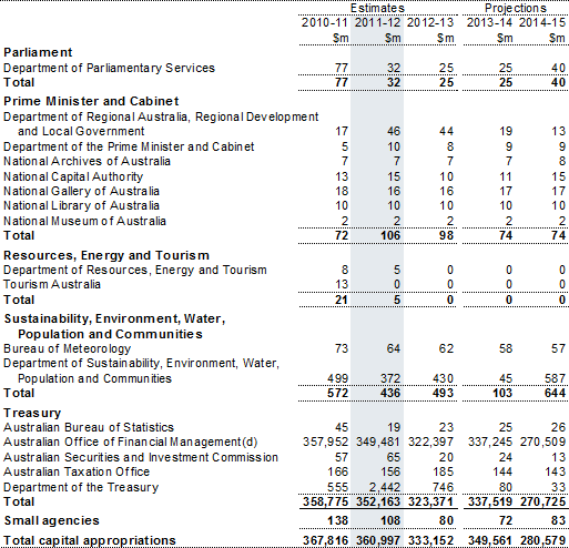 Table&nbsp;C4: Capital appropriations by portfolio (continued)