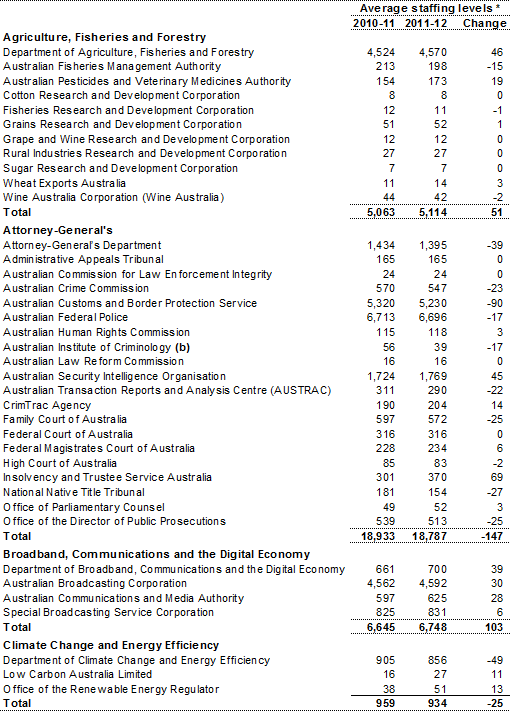 Table&nbsp;C5: Estimates of average staffing level (ASL) of agencies in the Australian Government general government sector(a)
