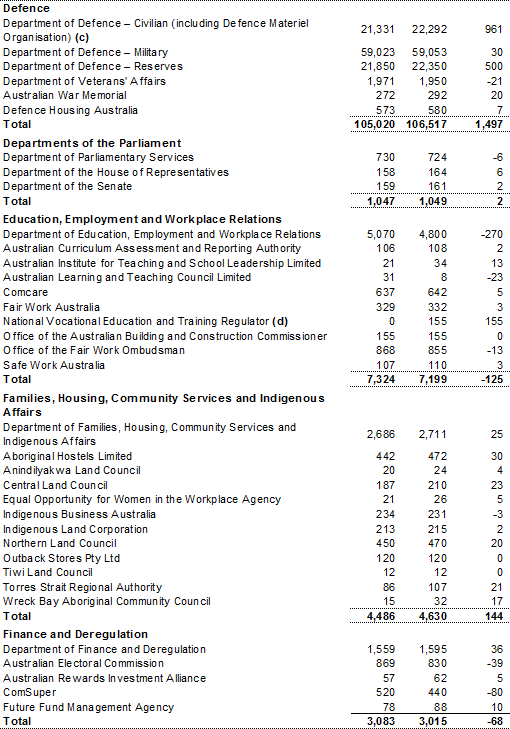 Table&nbsp;C5: Estimates of average staffing level (ASL) of agencies in the Australian Government general government sector(a) (continued)