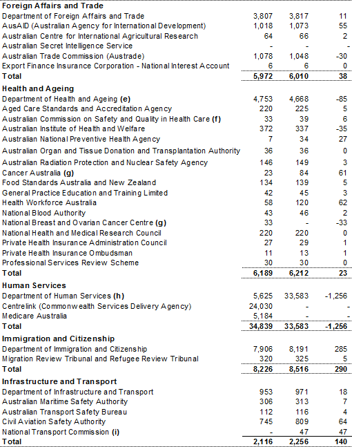 Table&nbsp;C5: Estimates of average staffing level (ASL) of agencies in the Australian Government general government sector(a) (continued)