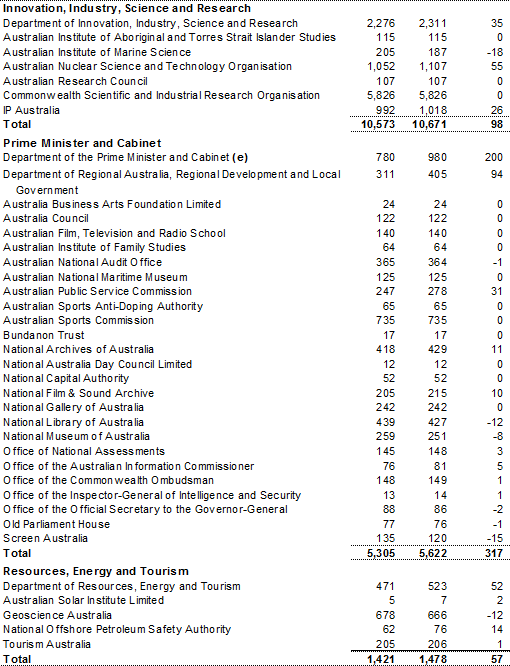 Table&nbsp;C5: Estimates of average staffing level (ASL) of agencies in the Australian Government general government sector(a) (continued)