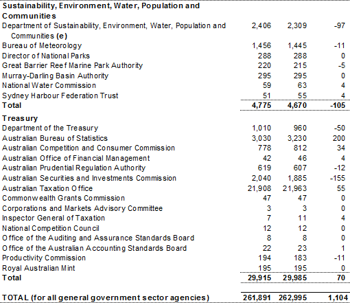 Table&nbsp;C5: Estimates of average staffing level (ASL) of agencies in the Australian Government general government sector(a) (continued)