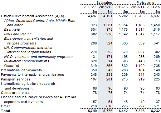 Table 4.1: Trends in the major components of foreign affairs and economic aid sub‑function expenses