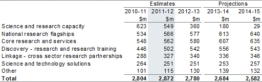 Table 4.2: Trends in the major components of general research sub‑function expenses