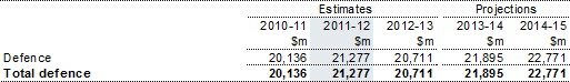 Table 5: Summary of expenses — defence