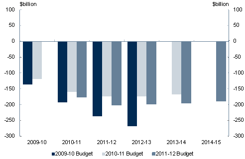 This chart shows the projected level of net financial worth across the forward estimates in the 2009-10, 2010-11 and 2011-12 Budgets. The chart shows that since the 2009-10 Budget, the outlook for net financial worth has improved.