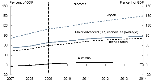 This chart shows the level of net debt (as a percentage of GDP) for Australia, the US, Japan and the average of the major advanced economies over the period 2007 to 2014. The chart shows that Australia's level of net debt is significantly lower than these economies.