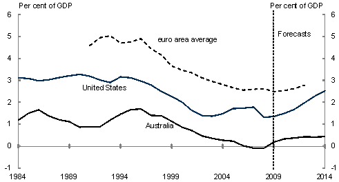 This chart shows the level of net interest payments for Australia, the US and the Euro area, from 1984-85 to 2014-15 (since 1991 for Euro area), as a percentage of GDP. The chart shows that Australia's net interest payments have been significantly lower than both the US and the Euro area over this period.