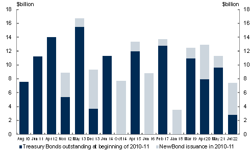 This chart shows the face value of Treasury Bonds outstanding at the beginning of 2010-11 and new Treasury Bond issuance in 2010-11 (up to 10 May 2011).