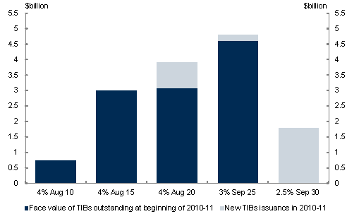 This chart shows the face value of Treasury Indexed Bonds (TIBs) outstanding at the beginning of 2010-11 and new TIBs issuance in 2010-11 (up to 10 May 2011).