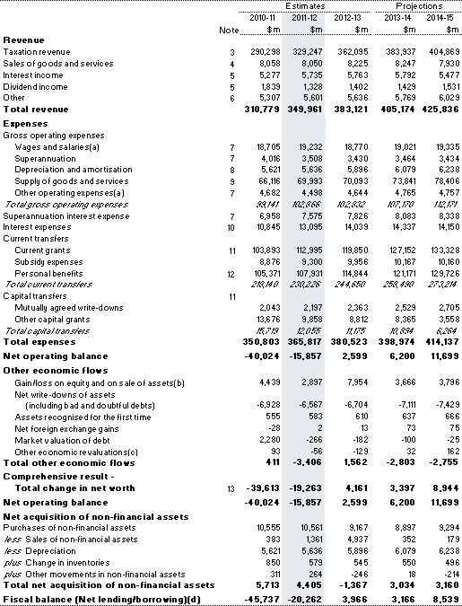 Table&nbsp;1: Australian Government general government sector operating statement