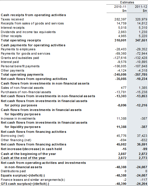 Table&nbsp;9: Australian Government total non‑financial public sector cash flow statement(a)