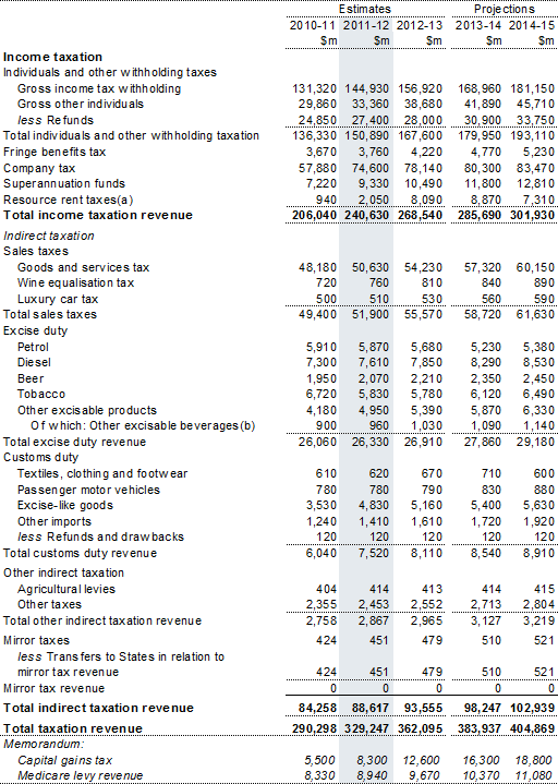 Note 3: Taxation revenue by type