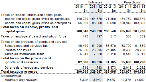 Note 3(a): Taxation revenue by source
