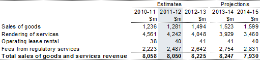Note 4: Sales of goods and services revenue