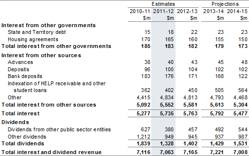 Note 5: Interest and dividend income