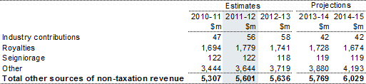 Note 6: Other sources of non‑taxation revenue