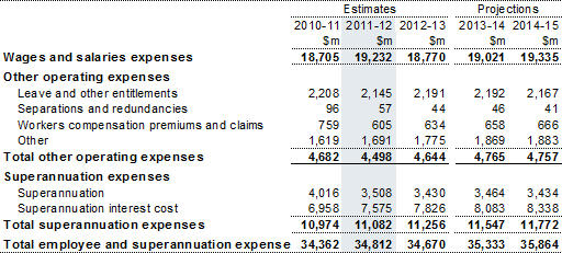 Note 7: Employee and superannuation expense