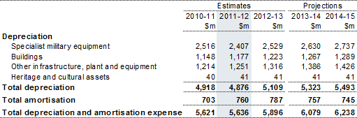 Note 8: Depreciation and amortisation expense