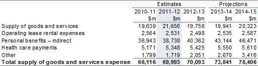 Note 9: Supply of goods and services expense