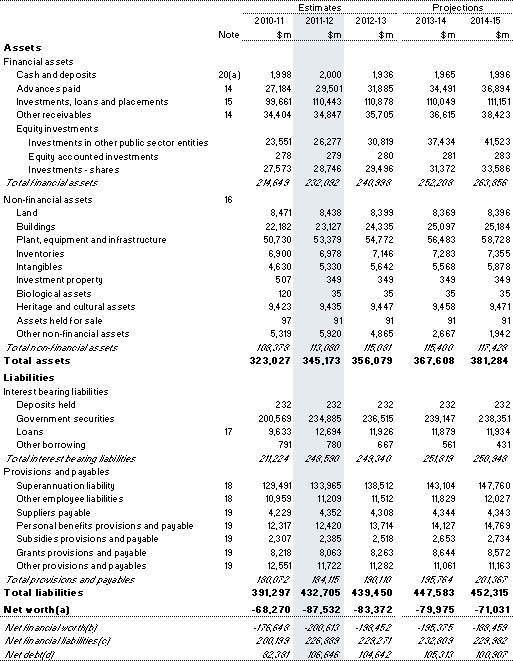 Table&nbsp;2: Australian Government general government sector balance sheet