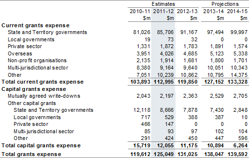 Note 11: Current and capital grants expense