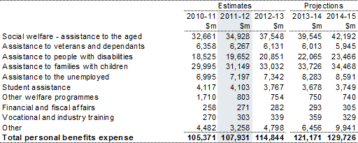 Note 12: Personal benefits expense