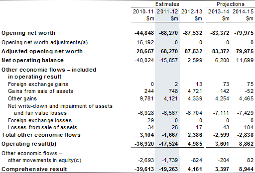 Note 13: Operating result and comprehensive result (total change in net worth)