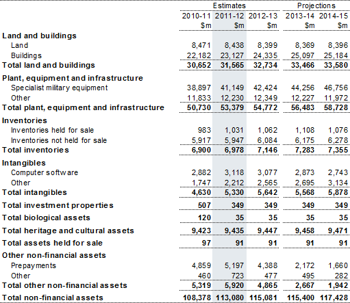Note 16: Total non‑financial assets
